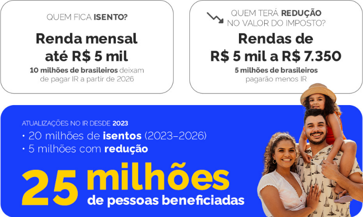 Em fevereiro, mais de 340,9 mil mato-grossenses passam a ser beneficiados por nova lei que amplia isenção do Imposto de Renda