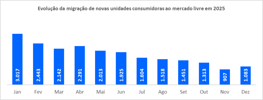 CCEE: mais de 21,7 mil consumidores migraram para o mercado livre em 2025