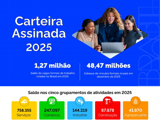 Mato Grosso gerou mais de 31,7 mil empregos com carteira assinada em 2025