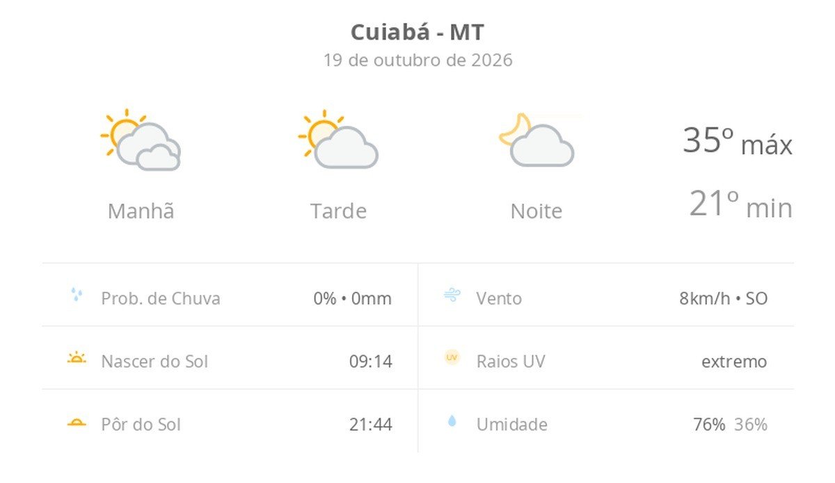 Previsão do tempo hoje para Cuiabá (MT): dia de sol com algumas nuvens e névoa ao amanhecer; noite com poucas nuvens