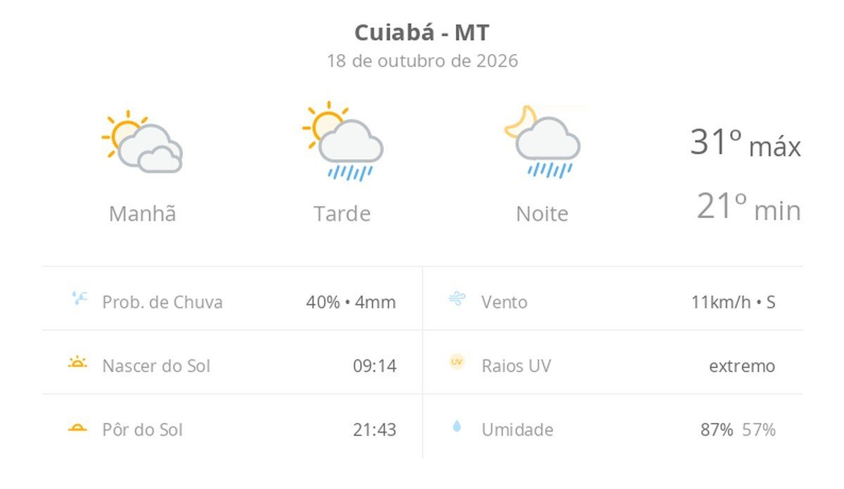 Previsão do tempo hoje para Cuiabá (MT): sol com muitas nuvens; pancadas de chuva à tarde e à noite