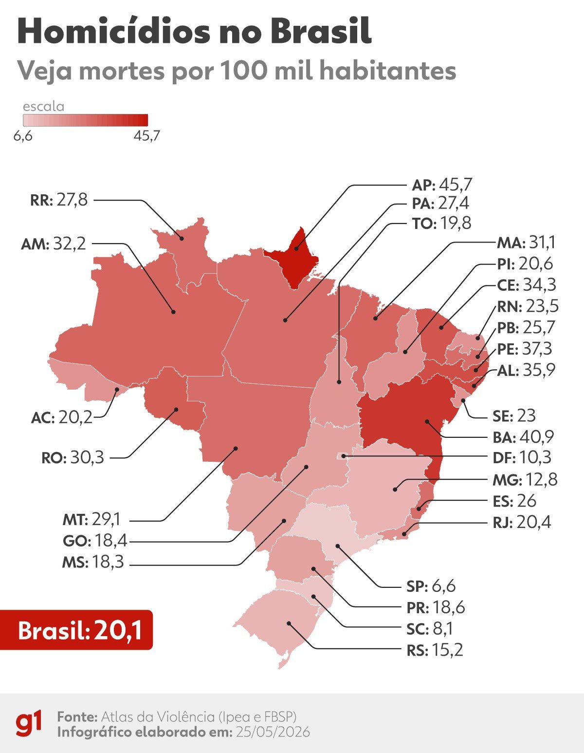 Atlas de Violência: MT registra mais de 1 mil assassinatos e taxa fica acima da média nacional