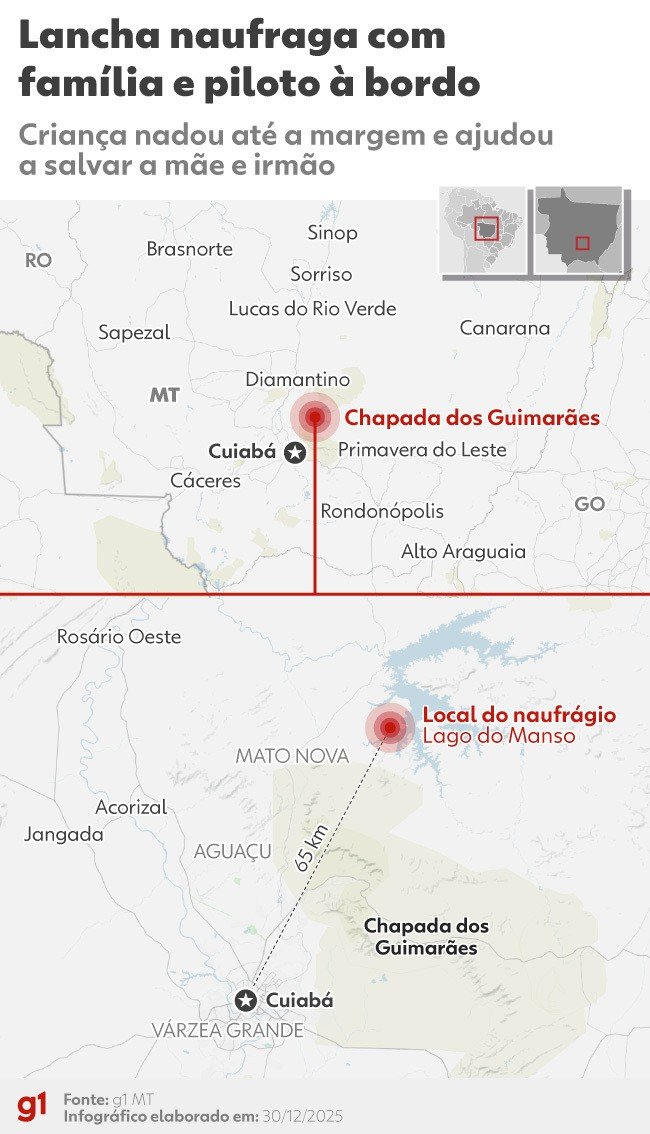 Corpo de passageiro é encontrado após naufrágio em lago de MT