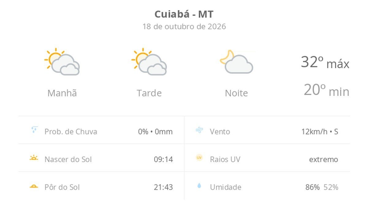 Previsão do tempo hoje para Cuiabá (MT): sol com muitas nuvens durante o dia e períodos de céu nublado; noite com poucas nuvens