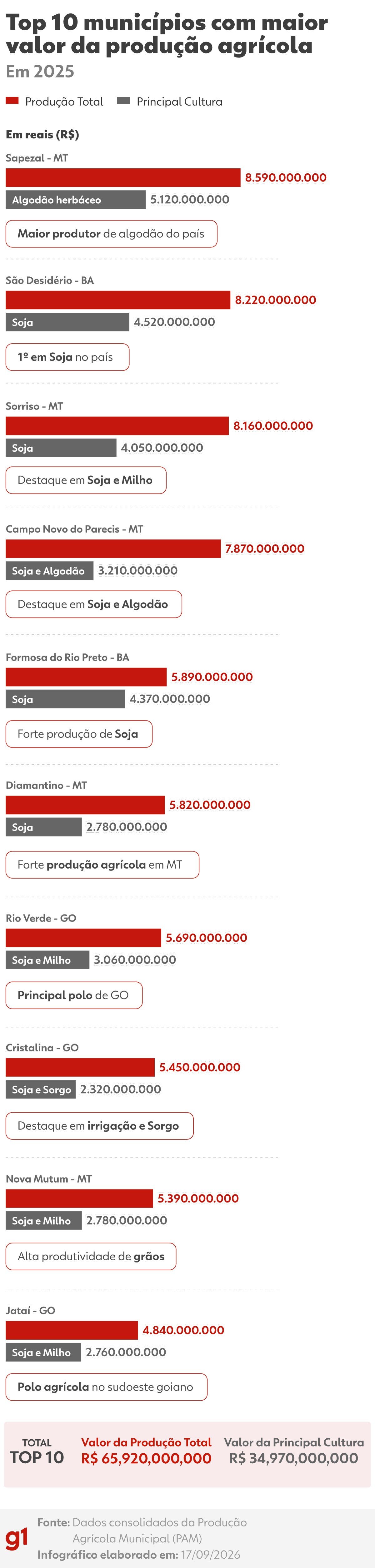 Como município com 32 mil moradores se tornou o mais rico em produção e desbancou a 'capital do agro' em MT