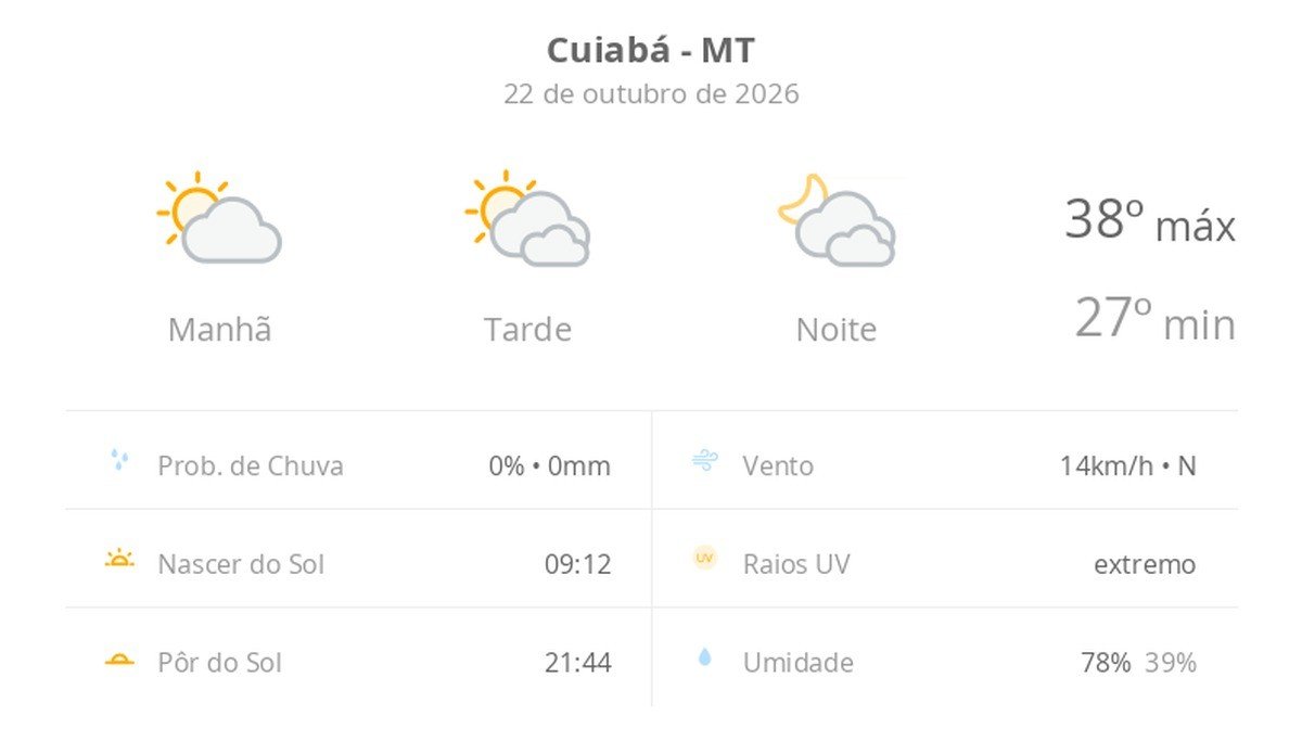 Previsão do tempo hoje para Cuiabá (MT): sol e muitas nuvens à tarde; à noite o céu ainda fica com muita nebulosidade, mas não chove
