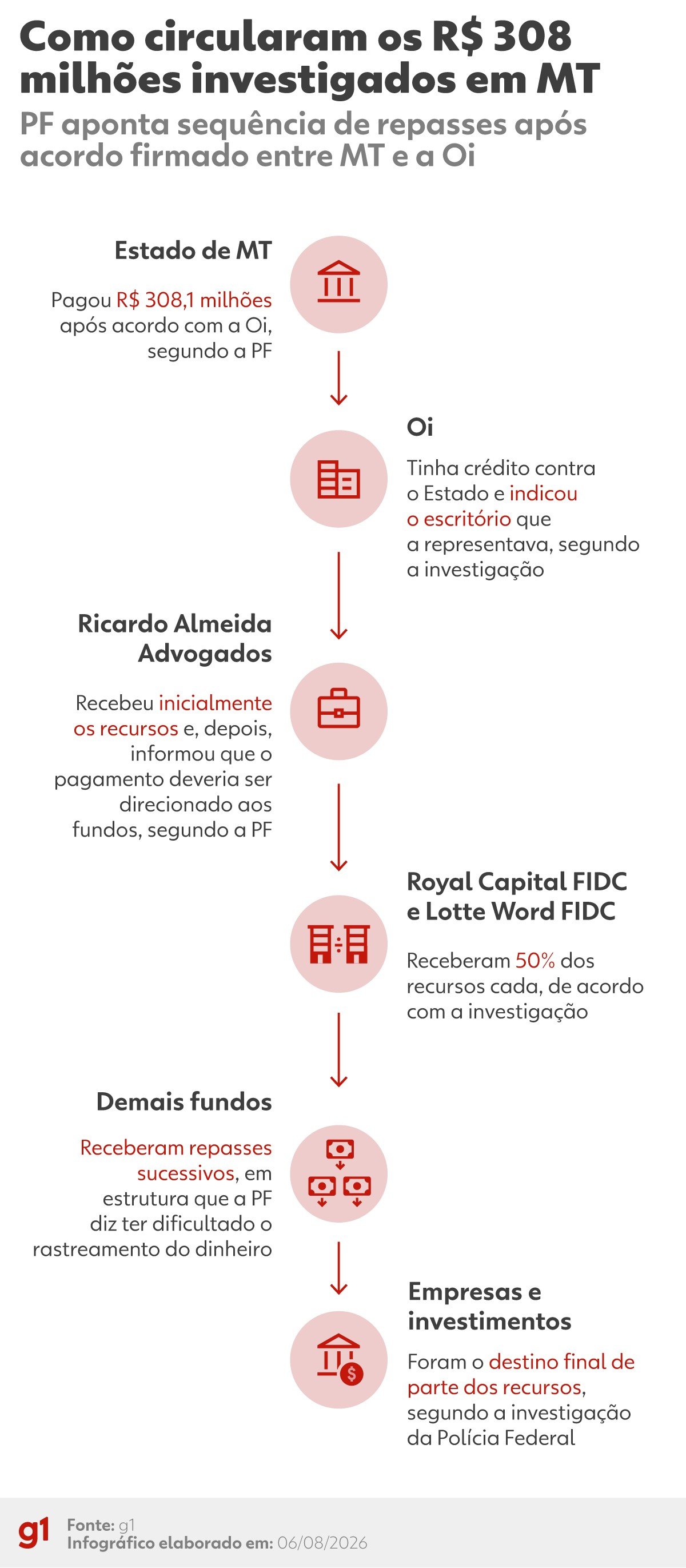 Quem são os investigados na operação que mira Mauro Mendes e apura desvio de R$ 308 milhões em acordo entre MT e a Oi