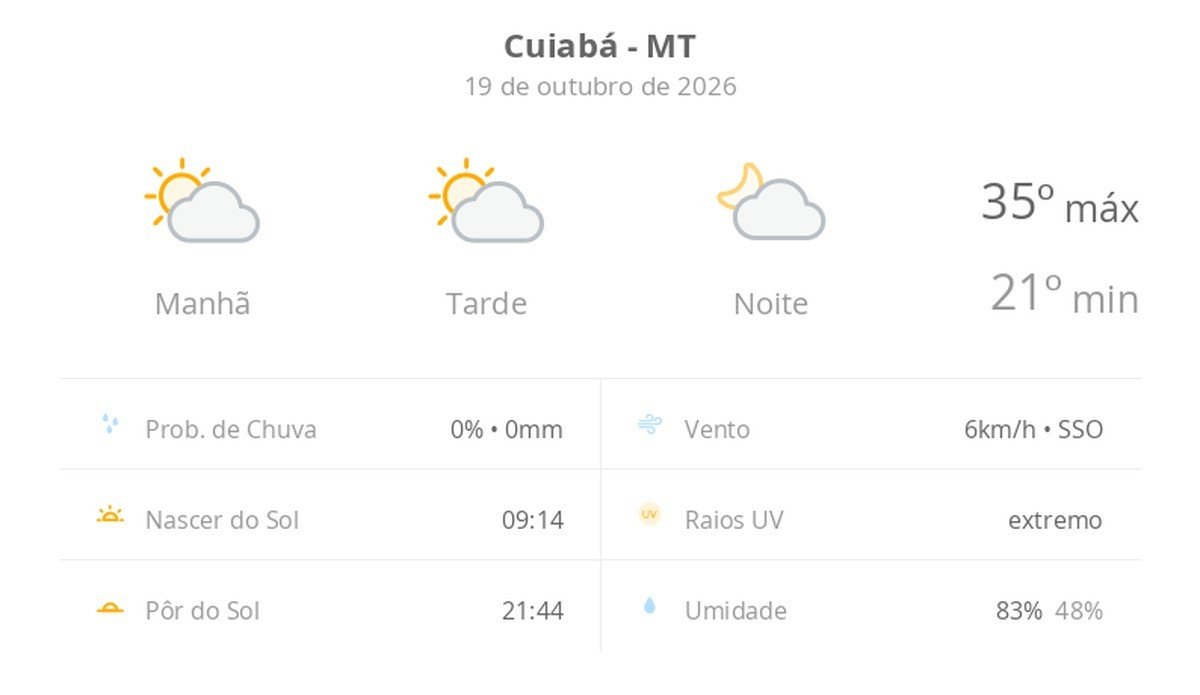 Previsão do tempo hoje para Cuiabá (MT): sol com algumas nuvens; não chove