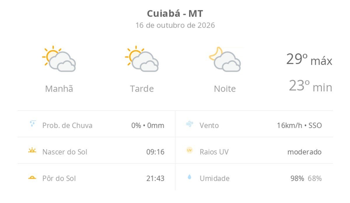 Previsão do tempo hoje para Cuiabá (MT): sol com muitas nuvens durante o dia e períodos de céu nublado; noite com muitas nuvens