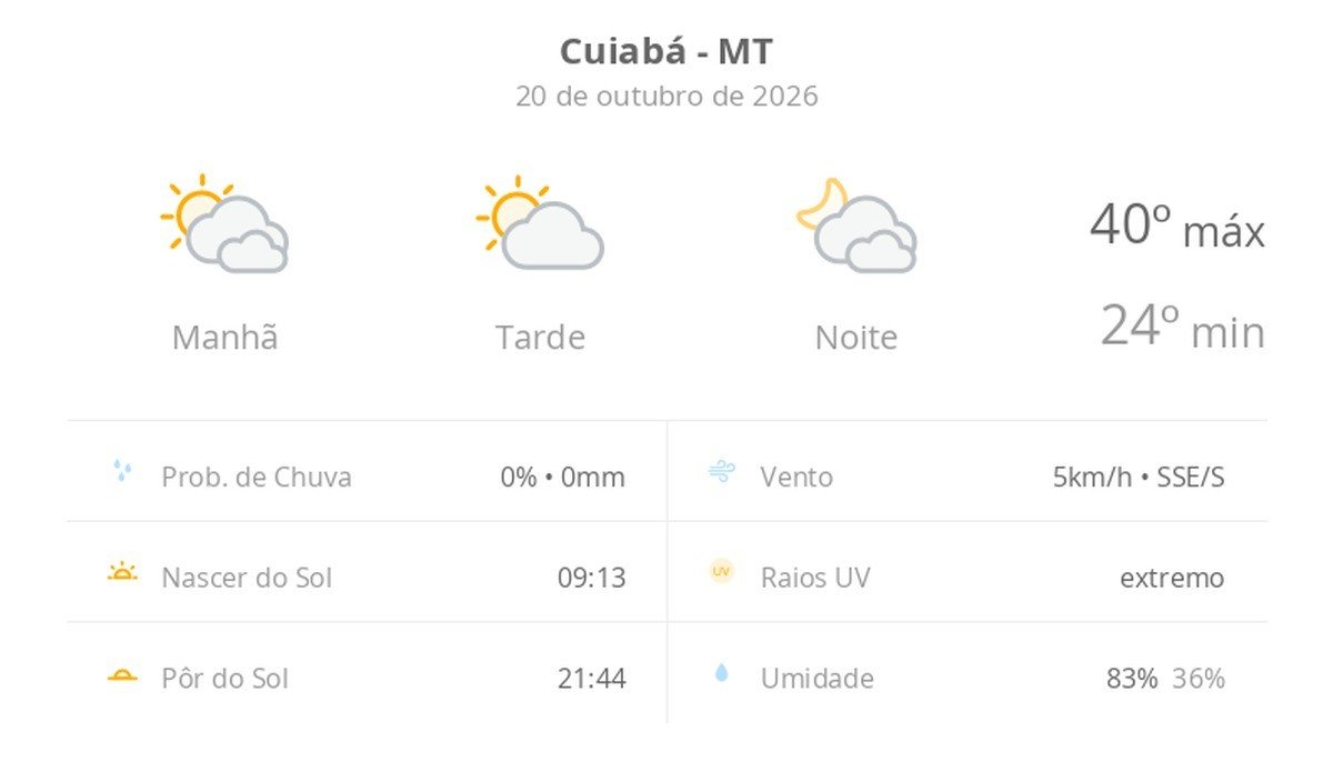 Previsão do tempo hoje para Cuiabá (MT): muitas nuvens o dia todo, com aberturas de sol